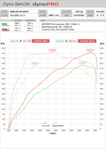 Stage 1 Chiptuning BMW m5 F90 Leistungsmessung Tuning